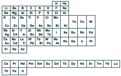 Tabla corta de los elementos