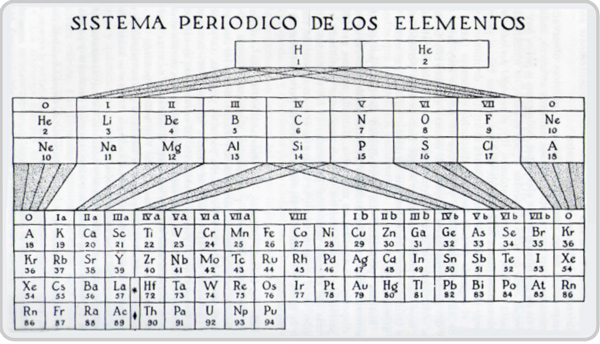 Sistemas periódicos de los elementos