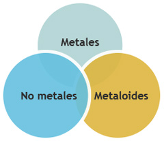 División de los elementos